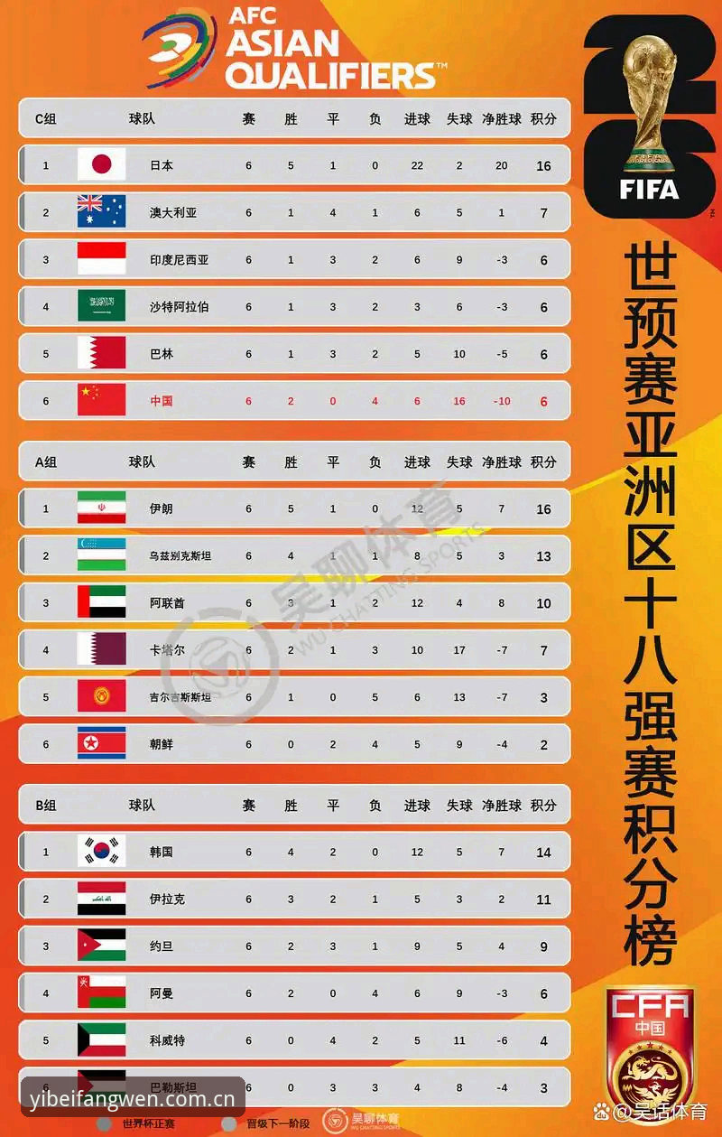 亚洲足球世界杯惨败背后，用易贝体育复盘比赛必备知识